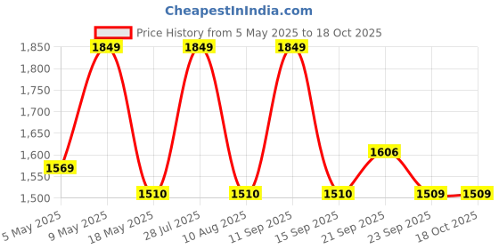 amazon.in Ernie ball 2591 Regular Slinky Flatwound Electric Guitar Strings - .010-.046 Price History Graph from 5 May 2025 to 17 Oct 2025