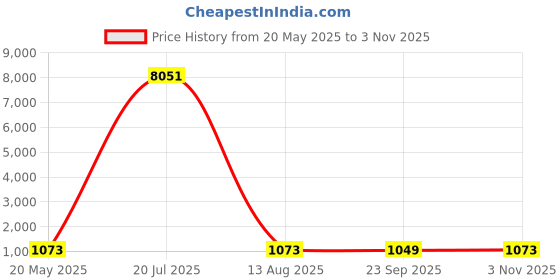 amazon.in Ernie Ball 2734 Super Slinky Cobalt Bass Guitar Strings Set Price History Graph from 20 May 2025 to 3 Nov 2025