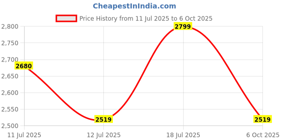 amazon.in Ernie ball 2739 Slinky Cobalt Electric Bass Guitar Strings - .032-.130 6-string Price History Graph from 11 Jul 2025 to 6 Oct 2025