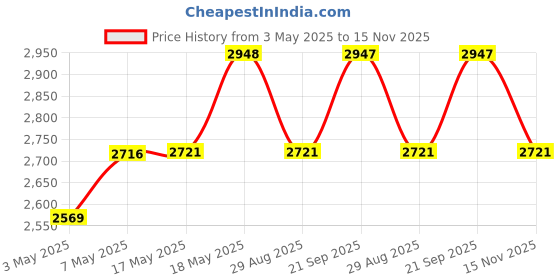 amazon.in Ernie ball 2805 Flatwound Long-scale Electric Bass Guitar Strings, .045-.105 Price History Graph from 3 May 2025 to 15 Nov 2025