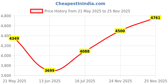 amazon.in Ernie ball 2818 Reg Slinky Flatwound Short Scale Electric Bass Strings 45-105 Price History Graph from 21 May 2025 to 25 Nov 2025