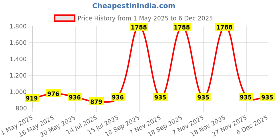 amazon.in Ernie ball 4150 Ernieball Royal Orleans Silver Jacquard Strap Polypro Guitar Strap Price History Graph from 1 May 2025 to 5 Dec 2025