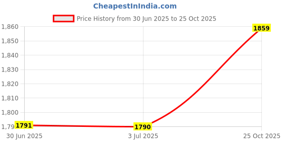 amazon.in Ernie ball 5358 Ernie Ball 5358 Classic Jacquard Guitar Strap, Tangerine Price History Graph from 30 Jun 2025 to 25 Oct 2025