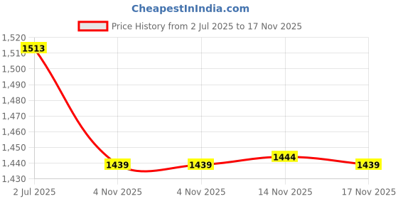 amazon.in Ernie ball 6421 FLEX Straight to Straight Guitar Instrument Cable 20 ft. Orange Price History Graph from 2 Jul 2025 to 17 Nov 2025