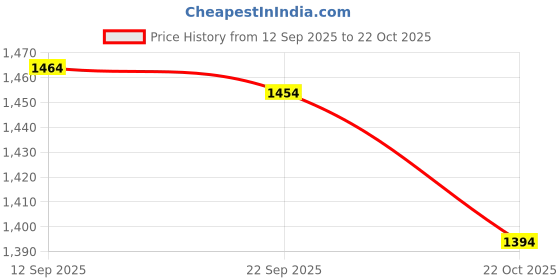 amazon.in Ernie Ball 7-String Skinny Top Heavy Bottom Slinky Nickel Wound Electric Guitar Strings, 10-62 Gauge (P02615) Price History Graph from 12 Sep 2025 to 22 Oct 2025