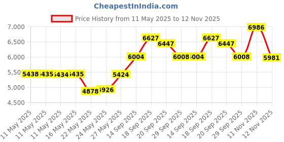 amazon.in Ernie Ball Instrument Cable, Black, 10 ft. (P06081) Price History Graph from 11 May 2025 to 12 Nov 2025