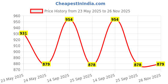 amazon.in Ernie Ball P02722 Cobalt Hybrid Slinky Electric Guitar Strings, .009 - .046 Gauge Price History Graph from 23 May 2025 to 26 Nov 2025
