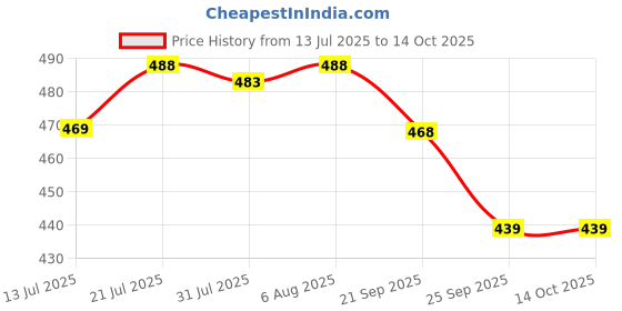 amazon.in Ernieball 2330 Concert & Tenor Nylon Ball End Ukulele Strings Wound G - Clear Price History Graph from 13 Jul 2025 to 13 Oct 2025