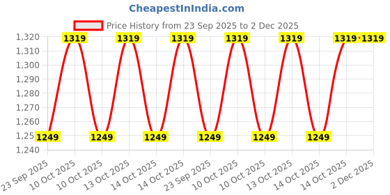 amazon.in Ernieball 6052 6" Flat Angle/Flat Angle Patch Cable 3-Pack - White Price History Graph from 23 Sep 2025 to 1 Dec 2025