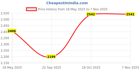 amazon.in ernie ball Ernieball 6392 20ft Braided Male Female XLR Microphone Cable Black ernie ball Price History Graph from 18 May 2025 to 2 Nov 2025