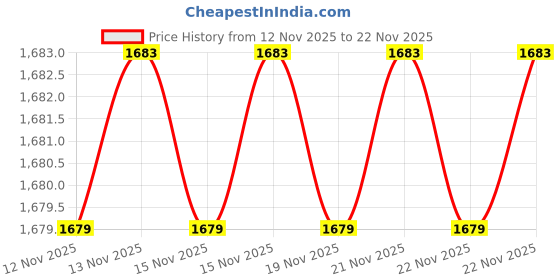 amazon.in Ernieball 6401 3" Flat Ribbon Patch Cable Red 3-Pack Price History Graph from 12 Nov 2025 to 21 Nov 2025