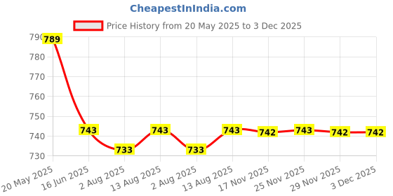 amazon.in Ernieball 9202 2.0mm White Standard Prodigy Picks 6-pack Price History Graph from 20 May 2025 to 3 Dec 2025