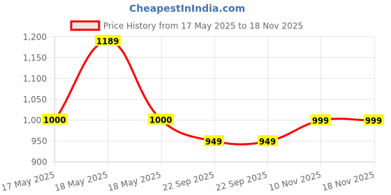 amazon.in Ernieball 9604 PEGWINDER PLUS Price History Graph from 17 May 2025 to 17 Nov 2025