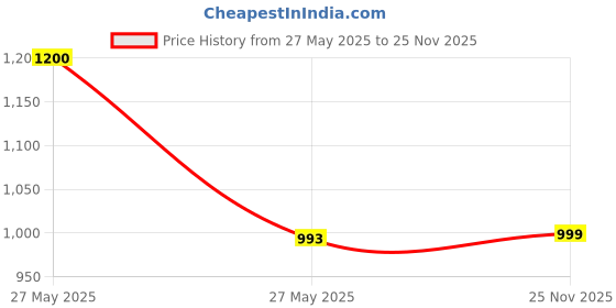 amazon.in Ernieball 9608 Axis Dual Radius Capo Pewter Price History Graph from 27 May 2025 to 25 Nov 2025