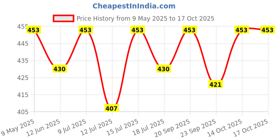 amazon.in Eroanvia Seedless Mango Plant "sindhu Mango Tree" (Plant Height 2-3 Feet) Mango Plant Grafted Fruit After 1-2 Year Hybrid Mango Tree Live Fruit Plant For Home Garden "mango Fruit Tree" eroanvia Price History Graph from 9 May 2025 to 16 Oct 2025