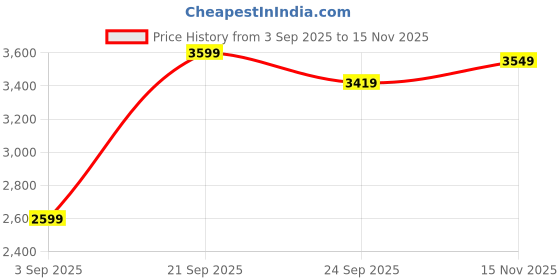 amazon.in ERONE Almirah for Clothes,Plastic Collapsible Wardrobe for Clothes for Kids Clothes/Toy/Book, Space-Saving Wardrobe for Clothes Storage in Bedroom Nursery,Cartoon (Pink-C3, 12-Door) Price History Graph from 3 Sep 2025 to 15 Nov 2025