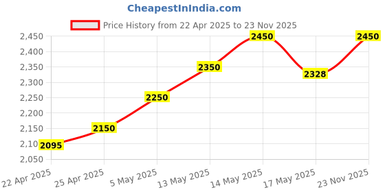 amazon.in eronics Wireless CarPlay Adapter Convert Wired Carplay/Android auto Dongle to Wireless | Plug & Play Wireless Car Connectivity, Easy Installation, Fast Connection. eronics Price History Graph from 22 Apr 2025 to 23 Nov 2025