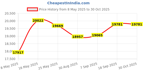 amazon.in Erosebridal Boys Football Quilt Set Soccer Coverlet Set,Blue Glowing Honeycomb Bedding Twin Modern Neon Light Bedspread Set,Geometric Buffalo Check Bed Cover for Kids Teens 2 Piece Soft Price History Graph from 8 May 2025 to 30 Oct 2025