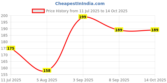 amazon.in ERosket Bleach Water - 1 Liter | Keeps Clothes Whiter for Longer | Powerful Stain Removal | Cleans & Disinfects Surfaces | Brightens White Fabrics | Sanitary Ware Cleaning | Multipurpose Solution. Price History Graph from 11 Jul 2025 to 13 Oct 2025