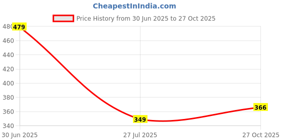 amazon.in erotissch High Waist Hipster Panty with Lace Panel Briefs for Women Teen erotissch Price History Graph from 30 Jun 2025 to 27 Oct 2025