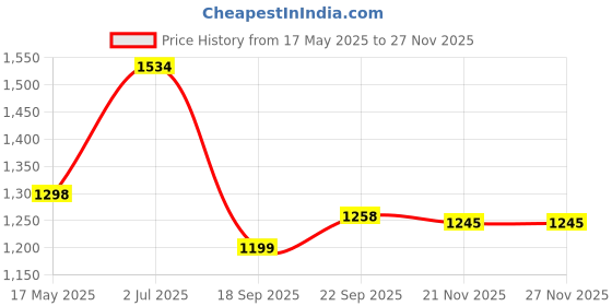 amazon.in erotissch Women Poly Crepe Tropical Print Pant & Tie Knot Back Top Beachwear Co ord Set erotissch Price History Graph from 17 May 2025 to 25 Nov 2025