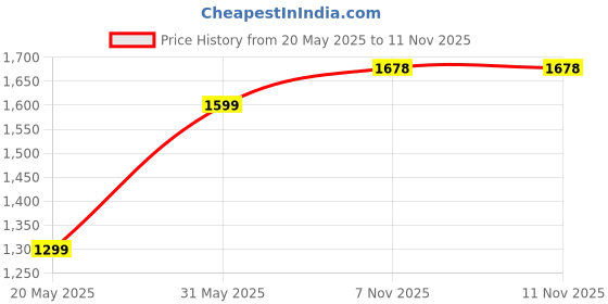 amazon.in erotissch Women's 2 Piece Bikini Set High Waisted Bikini Sets for Teen erotissch Price History Graph from 20 May 2025 to 11 Nov 2025