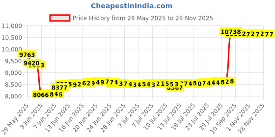 amazon.in erp-home DG-6M1S Blu-ray DVD Drive + Repair Tool Kit for Microsoft Xbox One Console erp-home Price History Graph from 28 May 2025 to 26 Nov 2025