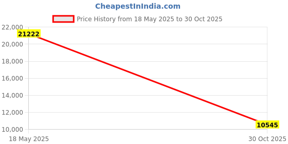 amazon.in ERP32 Wireless WiFi Module Board, for T Beam ESP32 LoRa 433Mhz Wireless REV1 WiFi GPS Module Board with Battery Base Price History Graph from 18 May 2025 to 30 Oct 2025