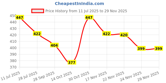 amazon.in Errol White spot Lights 3 watt Aluminium, Adjustable Head Focus Light for Wall | spot Lights for Home Ceiling | spot Light (Warm White) Price History Graph from 11 Jul 2025 to 24 Nov 2025