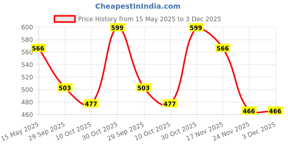 amazon.in Errol White spot Lights 6 watt Aluminium Focus Light, Adjustable Head Focus Light for Wall | spot Lights for Home Ceiling | spot Light (Warm White(Yellow)) errol Price History Graph from 15 May 2025 to 3 Dec 2025