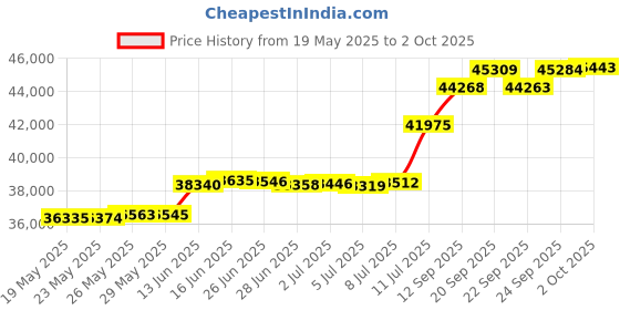 amazon.in Errzom Tiffany Lamp Shade 16 Inch Wide Accessories Replacement Tulip leaves Stained Glass Lampshade for Table Lamp Floor Lamp Reading Lamp Office Desk Lamp,Green leaf Price History Graph from 19 May 2025 to 2 Oct 2025