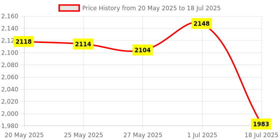amazon.in Erthree RF Shielding Fabric, RFID Radiation Shielding Fabric, RF Signal Blocking Material for Smart Meters Price History Graph from 20 May 2025 to 18 Jul 2025