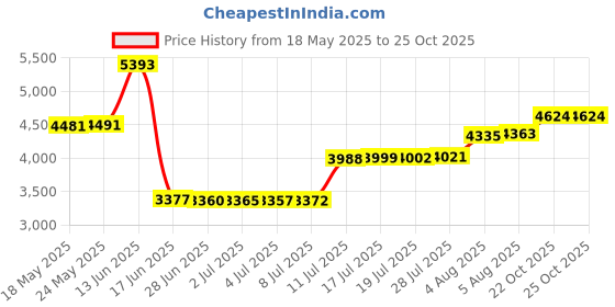 amazon.in Erthree Shower Radio, AM/FM, Waterproof, Blue erthree Price History Graph from 18 May 2025 to 25 Oct 2025