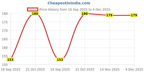 amazon.in Ertiga Car Accessories 3D Logo Names Emblem Letters for Car Bonnet in Black Color Price History Graph from 16 Sep 2025 to 3 Dec 2025