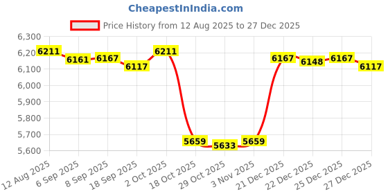 amazon.in Erva EBL24 S Shaped Garden Hook, Black, 24-Inch Price History Graph from 12 Aug 2025 to 27 Dec 2025