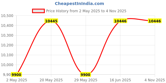 amazon.in Erva Three Piece Birding Pole, Black, 6' 8" x 1" O.D. Price History Graph from 2 May 2025 to 3 Nov 2025