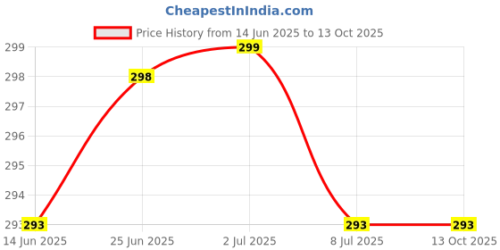 amazon.in Ervio Stainless Steel Madhani | Semi-Automatic Push Down Egg Beater, Manual Rotary Whisk, Kitchen Tool Manual Mixi, Hand Blender | Stirring Lassi/Butter Milk Maker Rawai ervio Price History Graph from 14 Jun 2025 to 13 Oct 2025