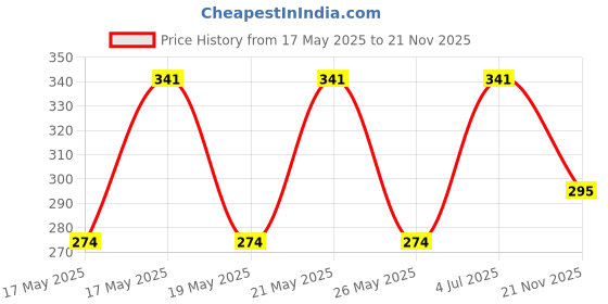 amazon.in erwon Erwon® Bed Bugs Repellant Spray | Ready to use | Long Lasting Protection | Irritant-Free | Eco-Friendly | Non-Toxic & Biodegradable | Pet-Safe | Chemical Free (15 days Protection) (500 ml) erwon Price History Graph from 17 May 2025 to 21 Nov 2025