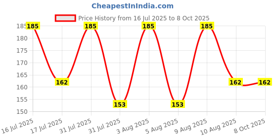 amazon.in erwon Erwon® Fungus Remover, Premium Essential Powerful removing Fungus for All Plants(50 gm) erwon Price History Graph from 16 Jul 2025 to 8 Oct 2025