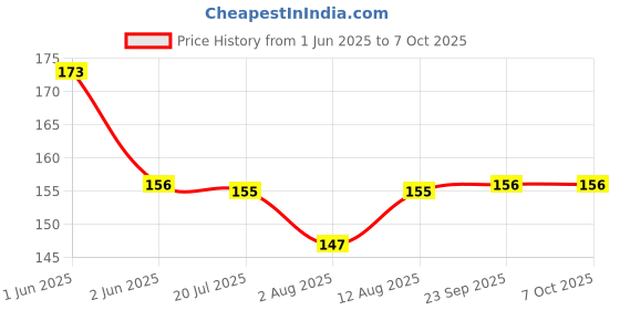 amazon.in erwon Erwon® Mealy Bug Hunter, Premium Essential Organic Powerful Liquid Spray for Removing Mealy Bugs from Plants. (100 ml) erwon Price History Graph from 1 Jun 2025 to 7 Oct 2025