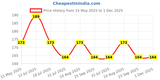 amazon.in erwon Erwon® Micro Nutrients Overall Plant Growth Fertilizer Premium Powerful Fertilizer for Overall Growth of Plants, 100% Pure with Charged Micro-Organism (400 gm) erwon Price History Graph from 15 May 2025 to 30 Nov 2025