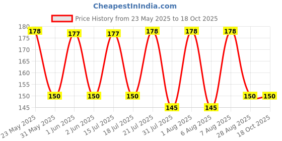 amazon.in erwon Erwon® NPK Nitrogen Potassium phosphorus Fertilizer, Organic Powerful Fertilizer for Overall Growth of Plants (200 gm) erwon Price History Graph from 23 May 2025 to 17 Oct 2025