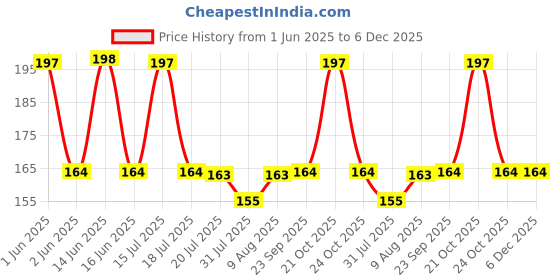 amazon.in erwon Erwon® Organic Iron Dust for All Plants, Magnetic Iron Oxide Powder for Overall Growth of Plants (200 gm) erwon Price History Graph from 1 Jun 2025 to 5 Dec 2025
