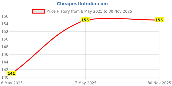 amazon.in erwon Erwon® organic Rooting Powder with auxins for getting fast roots in plant cuttings and plant air layering (50 gm) erwon Price History Graph from 6 May 2025 to 30 Nov 2025