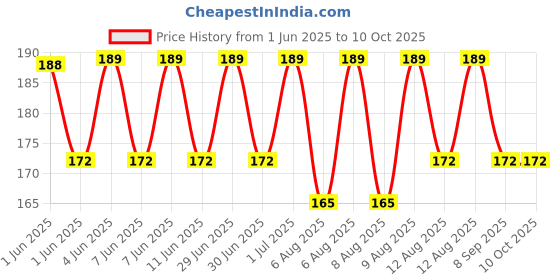 amazon.in erwon Erwon® Trichoderma Fungicide - Viride Powder for plants (2 x 10^8 CFU per Gram) Bio Fungicide - Prevents Fungal and Bacterial Diseases in Plants (400 gm) erwon Price History Graph from 1 Jun 2025 to 10 Oct 2025