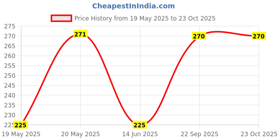 amazon.in Erwon Hibiscus Flower Booster, Premium Essential Powerful Organic Fertilizer For Hibiscus Plants, With Charged Micro-Organism And ++ Micronutrients. (900 Gm), Powder Price History Graph from 19 May 2025 to 23 Oct 2025