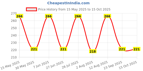 amazon.in erwon Home Garden Zyme Essential Fertilizer For Plant With Fast Action Formula (900 gm) erwon Price History Graph from 15 May 2025 to 15 Oct 2025
