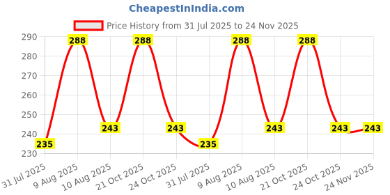 amazon.in erwon Liquid Fertilizer for Hydroponic plants, Essential all nutrients for the overall growth of Hydroponic plants. (500 ml) erwon Price History Graph from 31 Jul 2025 to 24 Nov 2025