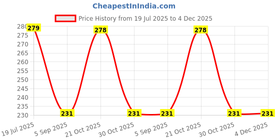 amazon.in Erwon Mango Growth Booster, Premium Essential Powerful Organic Fertilizer For Overall Growth Of Mango Plants, With Charged Micro-Organism And ++ Micronutrients (900 Gm), Powder Price History Graph from 19 Jul 2025 to 4 Dec 2025