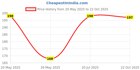 amazon.in Erwon Mogra Flower Booster, Premium Essential Powerful Organic Fertilizer For Mogra Plants, With Charged Micro-Organism And ++ Micronutrients (400 gm) erwon Price History Graph from 20 May 2025 to 22 Oct 2025
